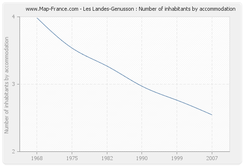 Les Landes-Genusson : Number of inhabitants by accommodation